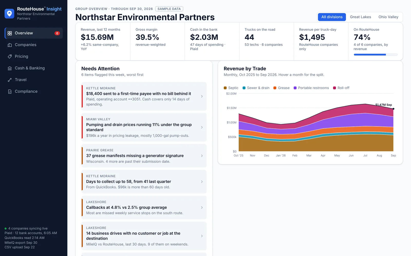 The RouteHouse Insight group overview for a fictional six-company environmental services group: revenue, margin, cash and trucks across the top, a Needs Attention list of flagged items, and revenue by trade.